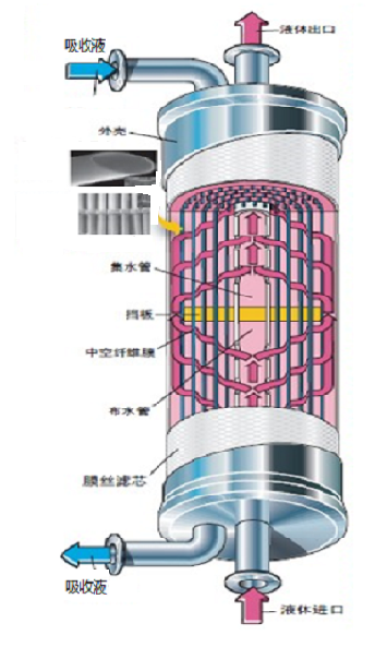 一回收、焦油废水处理，一生化系统升级达标改造EPCO